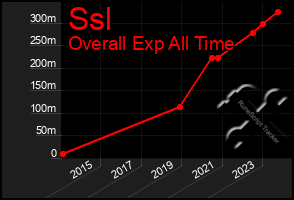 Total Graph of Ssl