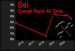 Total Graph of Ssl