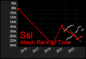 Total Graph of Ssl