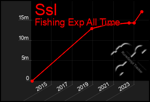 Total Graph of Ssl