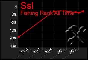 Total Graph of Ssl