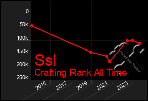 Total Graph of Ssl