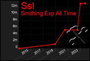 Total Graph of Ssl