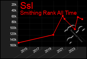 Total Graph of Ssl