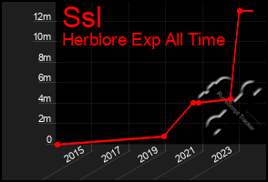 Total Graph of Ssl