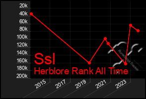 Total Graph of Ssl