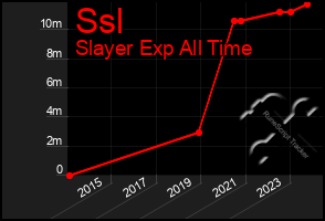 Total Graph of Ssl