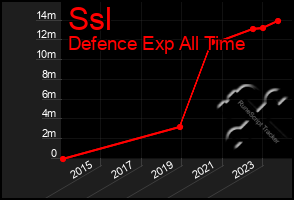 Total Graph of Ssl