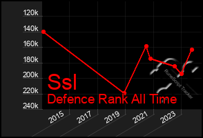 Total Graph of Ssl