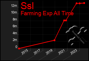 Total Graph of Ssl