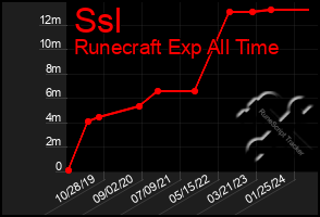 Total Graph of Ssl