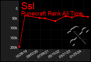 Total Graph of Ssl