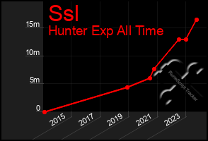 Total Graph of Ssl