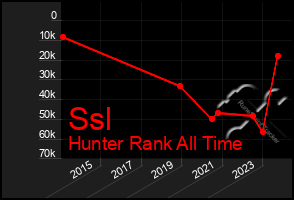 Total Graph of Ssl