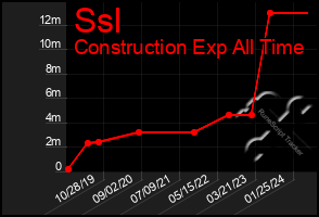 Total Graph of Ssl