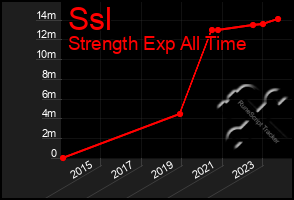 Total Graph of Ssl