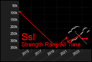 Total Graph of Ssl