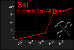 Total Graph of Ssl