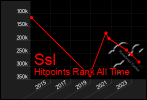 Total Graph of Ssl