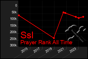 Total Graph of Ssl