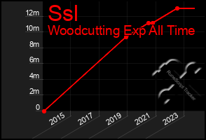 Total Graph of Ssl