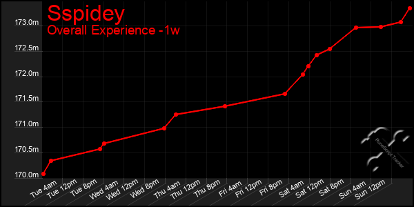 Last 7 Days Graph of Sspidey