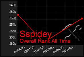 Total Graph of Sspidey