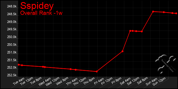 Last 7 Days Graph of Sspidey