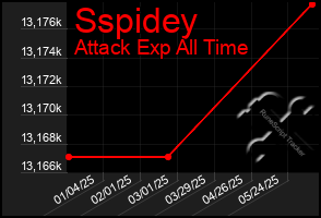 Total Graph of Sspidey