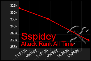 Total Graph of Sspidey
