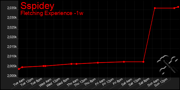 Last 7 Days Graph of Sspidey