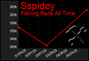 Total Graph of Sspidey
