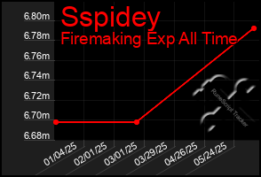 Total Graph of Sspidey