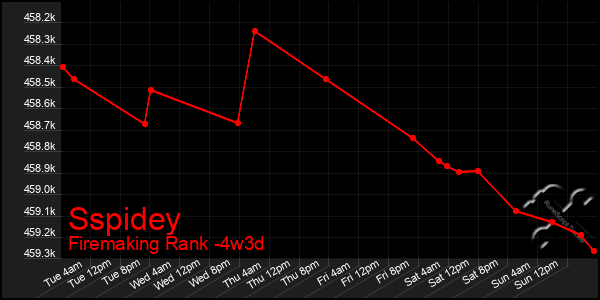 Last 31 Days Graph of Sspidey