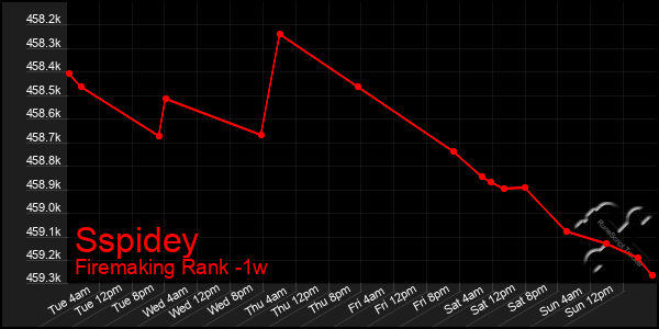 Last 7 Days Graph of Sspidey