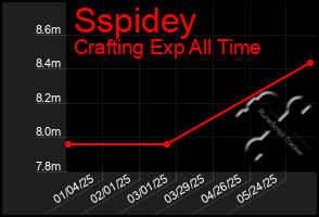 Total Graph of Sspidey