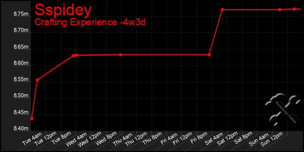 Last 31 Days Graph of Sspidey