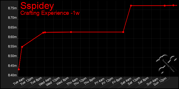 Last 7 Days Graph of Sspidey