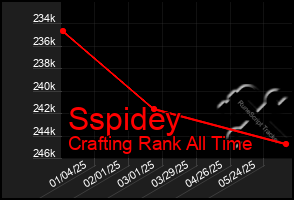 Total Graph of Sspidey