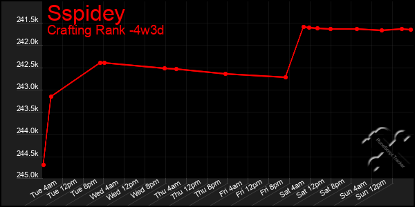 Last 31 Days Graph of Sspidey