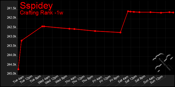 Last 7 Days Graph of Sspidey