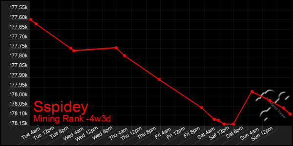 Last 31 Days Graph of Sspidey