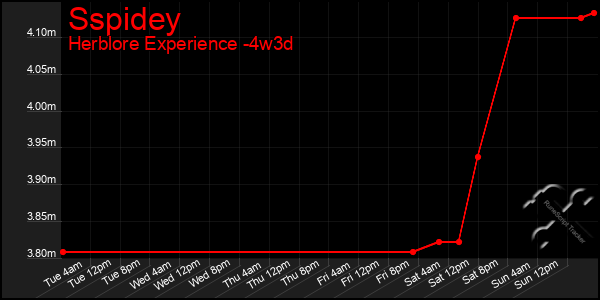 Last 31 Days Graph of Sspidey