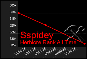 Total Graph of Sspidey
