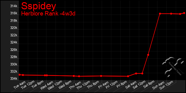 Last 31 Days Graph of Sspidey