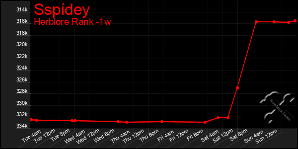 Last 7 Days Graph of Sspidey