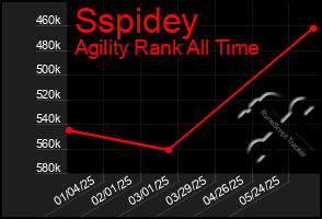 Total Graph of Sspidey