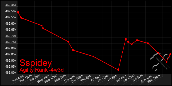 Last 31 Days Graph of Sspidey