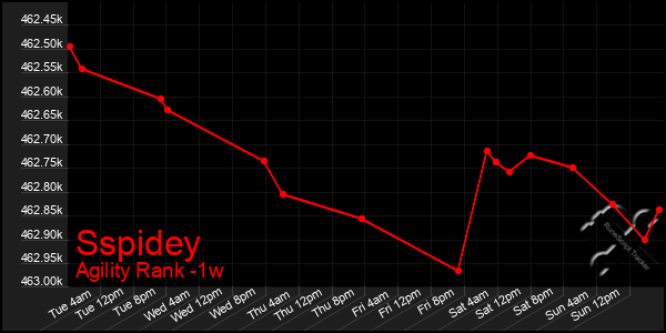 Last 7 Days Graph of Sspidey