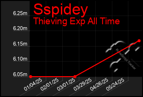 Total Graph of Sspidey